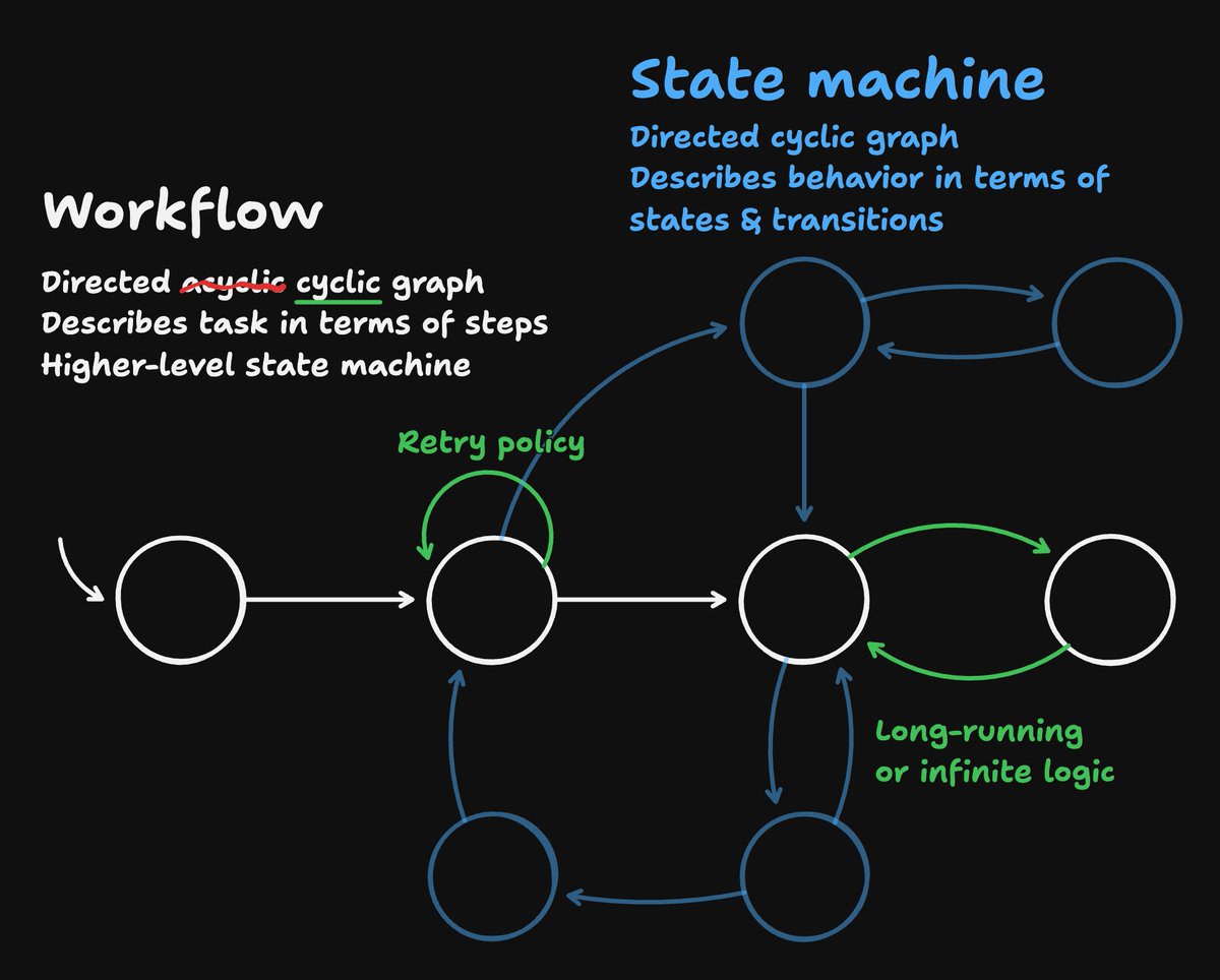 Correction: workflows are *not* DAGs!

The cycles can be implicit (e.g. retry policies or compensation logic) or they can be long-running.

Workflows are state machines at a higher level of abstraction.