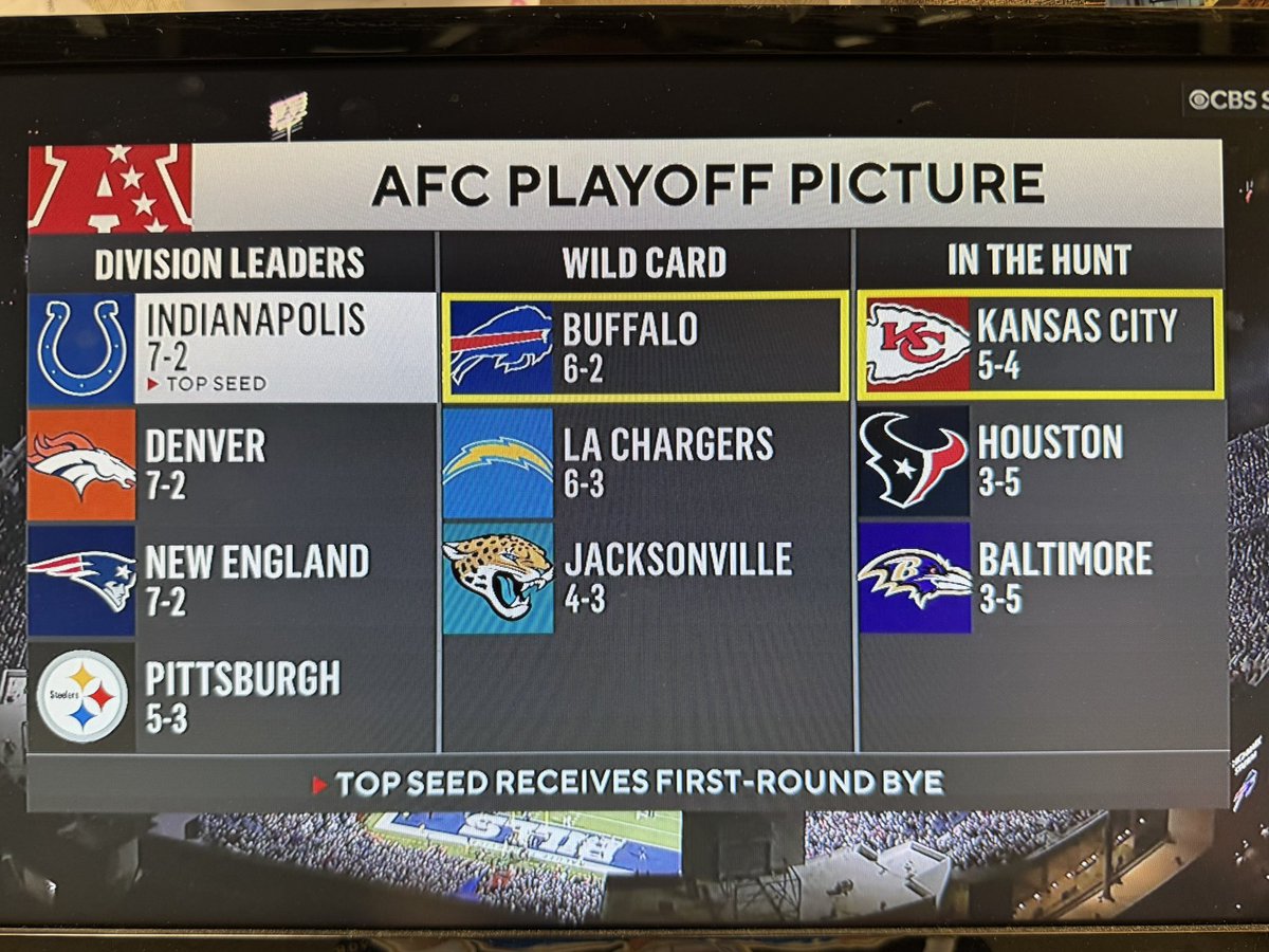 AngelaMoryanTV's tweet photo. Current AFC Playoff Picture. #Colts still holding on to the top seed. #ForTheShoe https://t.co/D0WHXmCQDU