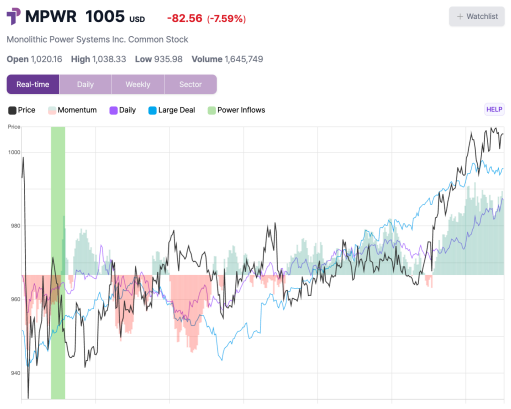 TradePulse_USA's tweet photo. TradePulse Power Inflow Alert! 🚨
$MPWR Power Inflow Time : 10:05 AM EST, October 31st. ----> $948.32 

Market Close Price: $1,005 (+5.94%) 

*Not financial advice. For informational purpose only. 
#stocks #stock #finance #daytrading #dailytrading #shorttermtrading #trading #traders