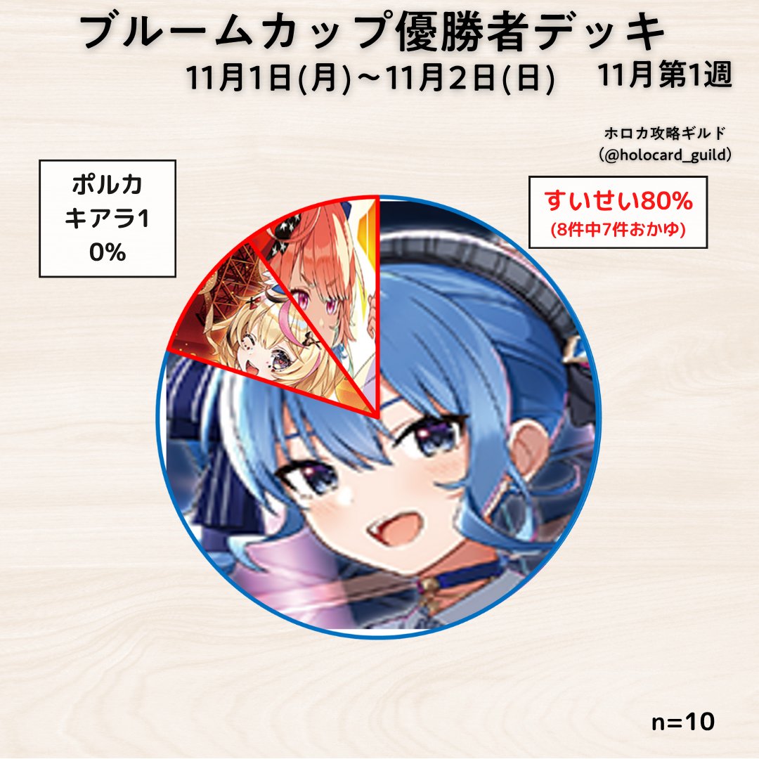 エクストリーマーカップ優勝構築】おかクロ 推し 星街すいせい デッキ