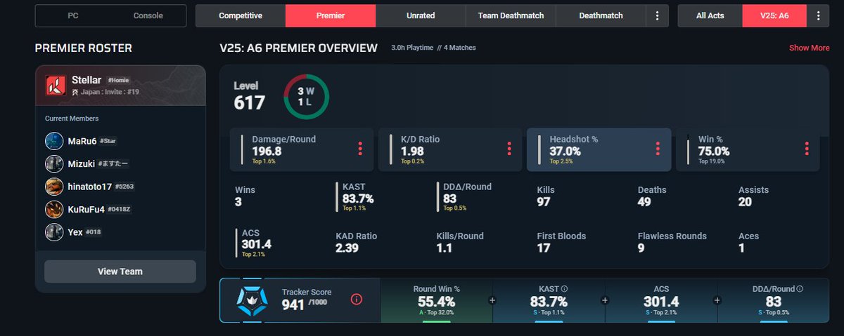プレミア三連勝〜！
個人スタッツムキムキではっぴーだ