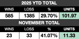 livebettor_'s tweet photo. This place I created just normalizes the absurd on a monthly basis. November off to a good start.

#OneUnitMaxRisk. https://t.co/x4aT6GgkRA