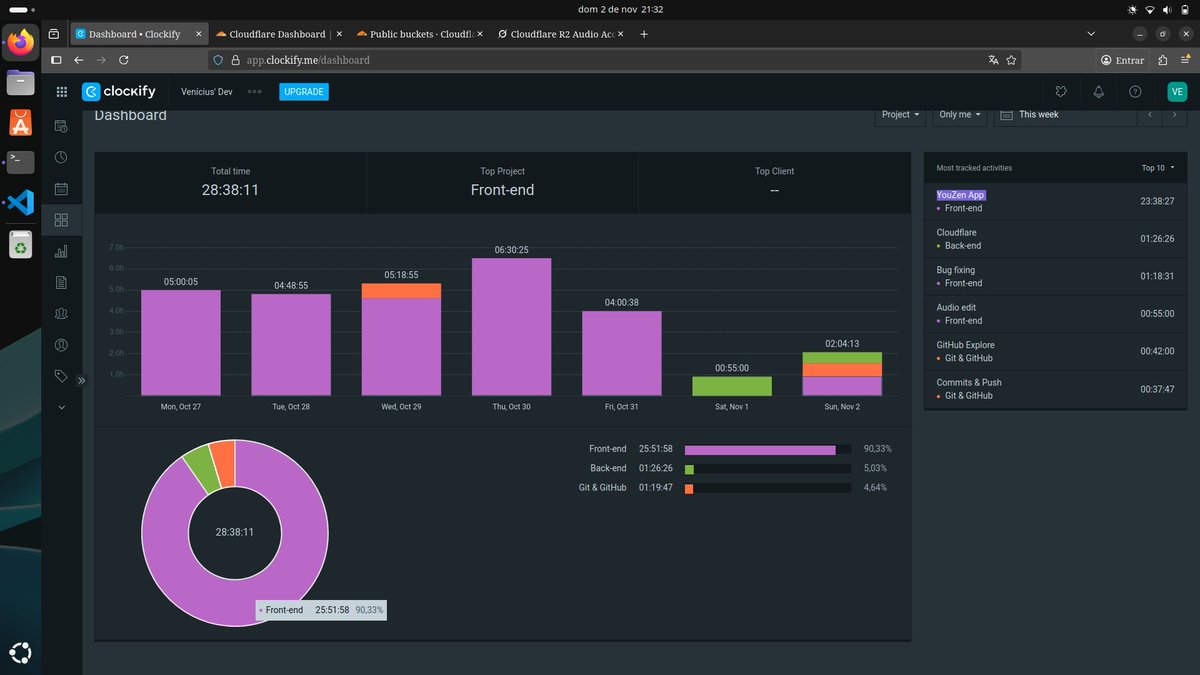 veni_dev's tweet photo. Dia 90 de 100 #100DaysOfCode

Mais uma semana concluída! 🚀

✅ 1h - Fazendo o deploy do meu app web

✅ 1h - Hospedando aqueles sons no Cloudflare

Aqui está o app (em desenvolvimento): https://t.co/aZrOVk0Ww2

Resumo:
28.5 horas dedicadas nesta semana.
Total foco no projeto! https://t.co/I71NAMmM9o