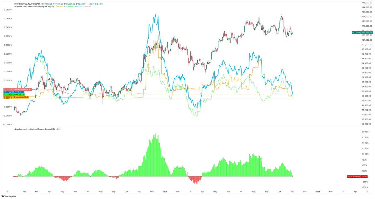 caprioleio's tweet photo. For the first time in 7 months, net institutional buying has DROPPED below daily mined supply. Not Good. https://t.co/4cRnUWlybe