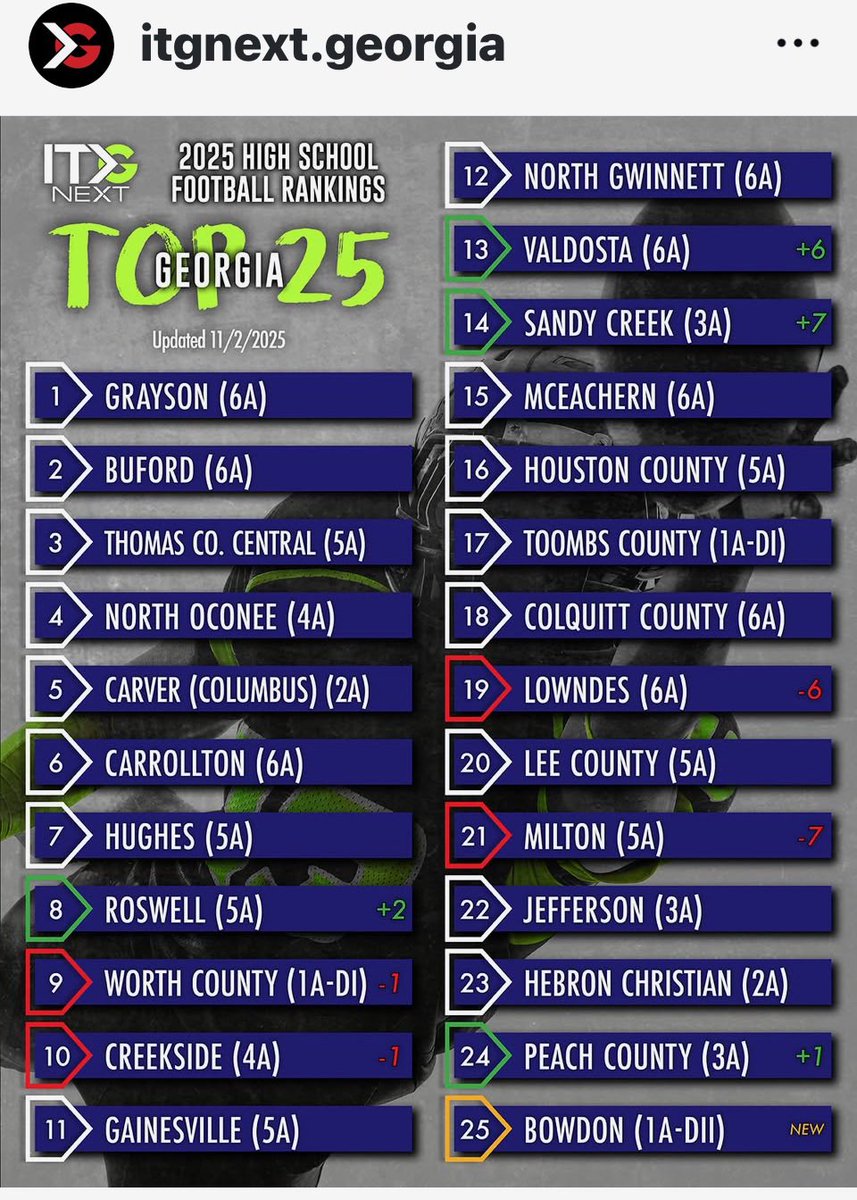 What an honor!!! The Bowdon Red Devils crack the list of the Top 25 football teams in GA all classification list. The only Class A D2 team to make the list. #forksup