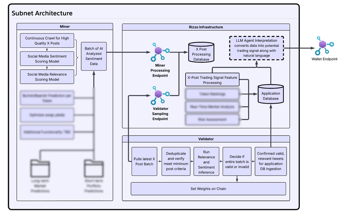 vaNlabs's tweet photo. $TAO [SN45] TalismanAI @wearetalisman >>

Phase 1 information just dropped in Discord and it’s shaping up to be a sentiment intelligence engine.

Essentially;
1⃣ Miners crawl X for high-signal posts, score sentiment and relevance, and push batches to validators.

2⃣ Validators verify, filter, and feed confirmed data into Rizzo Infra [Talisman’s backend] which turns social chatter into trading signals and risk models.

From the diagram, Phase 1 only builds the initial pipeline, and there's a lot of additional features that will build on top of this.

>> A clean bridge between crypto sentiment, AI interpretation, and on-chain validation 👀