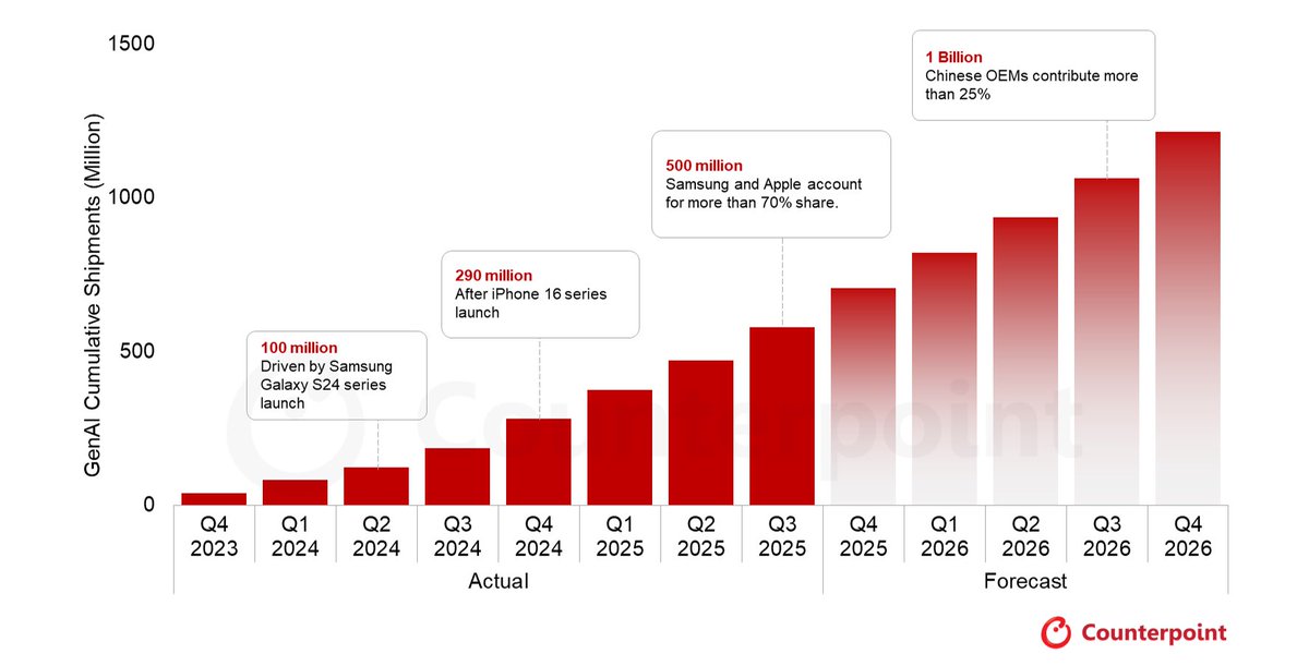 ✨Global cumulative shipments of GenAI-capable smartphones surpassed 500 million units in Q3 2025.

✨ This has driven ramp in more semi content within the phone from advanced nodes compute to more DRAM

✨Led by Chinese OEMs, GenAI smartphones are now shifting toward mid-end and