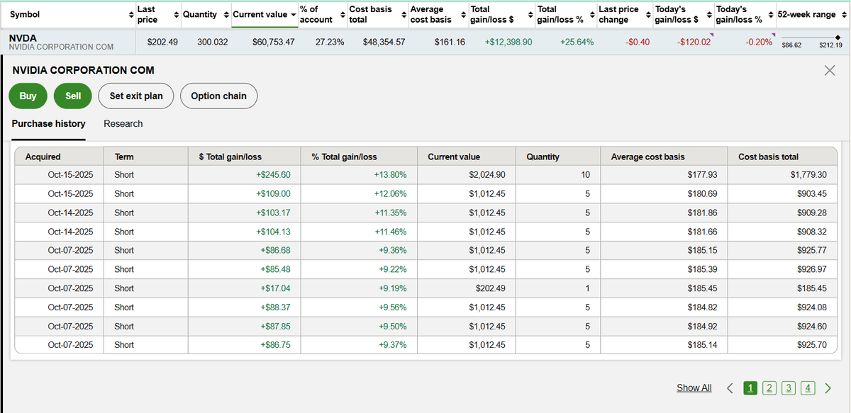 Yubba_io's tweet photo. $NVDA there's so many posts out there where their avg cost is so low (congrats; happy for you).

Any love for those with avg costs of $100+?

I've been DCA'ing for almost a year now with an avg cost of $161.16. 

My last DCA was October 15 https://t.co/ZqnK0LDPjs