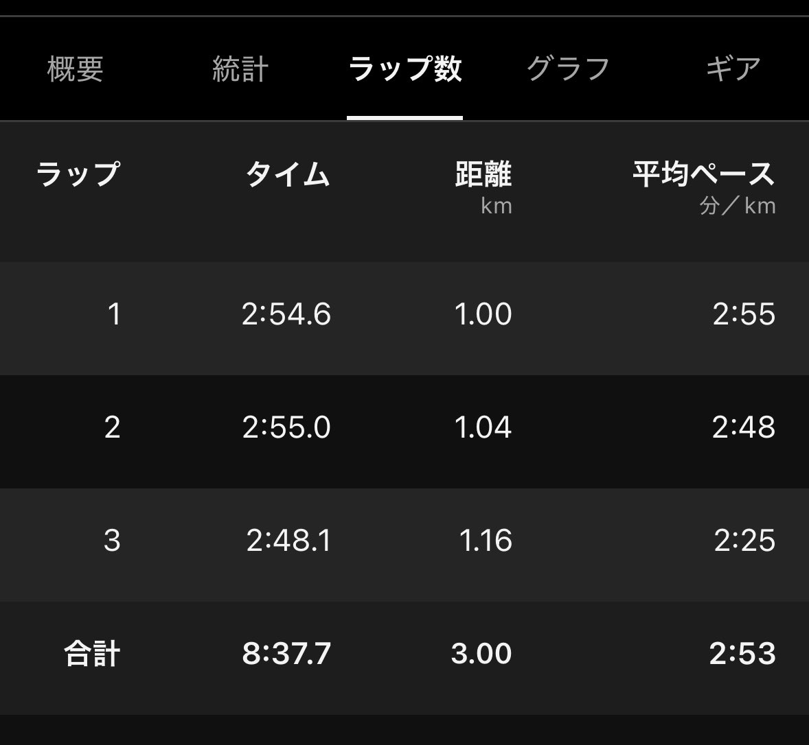 11月3日(月)
トレッドミル　傾斜2%
3000m 8'37（2'54-2'55-2'48）
+1000m 2'44 r5'

本当は様子見で8’50くらいの予定
だったけど思ったより体が
動いたからビルドアップした

もう少ししたら外ランも
再開していきたい