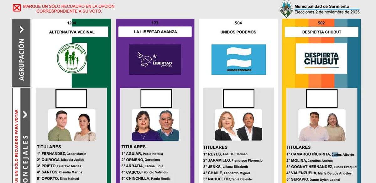 🗳Resultados Elecciones Concejales - Sarmiento (Chubut)
💚Alternativa Vecinal: 2.525 votos
🦁La Libertad Avanza: 1323 votos
🔵Unidos Podemos - oficialismo: 1155 votos
🟠Despierta Chubut: 859 votos
En blanco 91 
Impugnado 1 
Nulos 194

Eligieron 5💺concejales