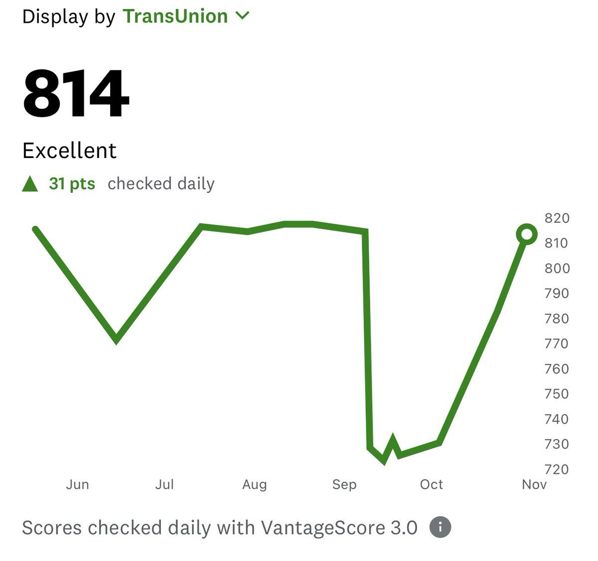My credit score TANKED. Why? I paid off all my debt &amp; closed ancillary accounts in Sept-Oct

This suggests

America wants you in debt. Score since rebounded, but it’s clear: companies just want:
➡️ You to leave accounts open
➡️ You to stay in debt

Neither are for YOUR benefit.