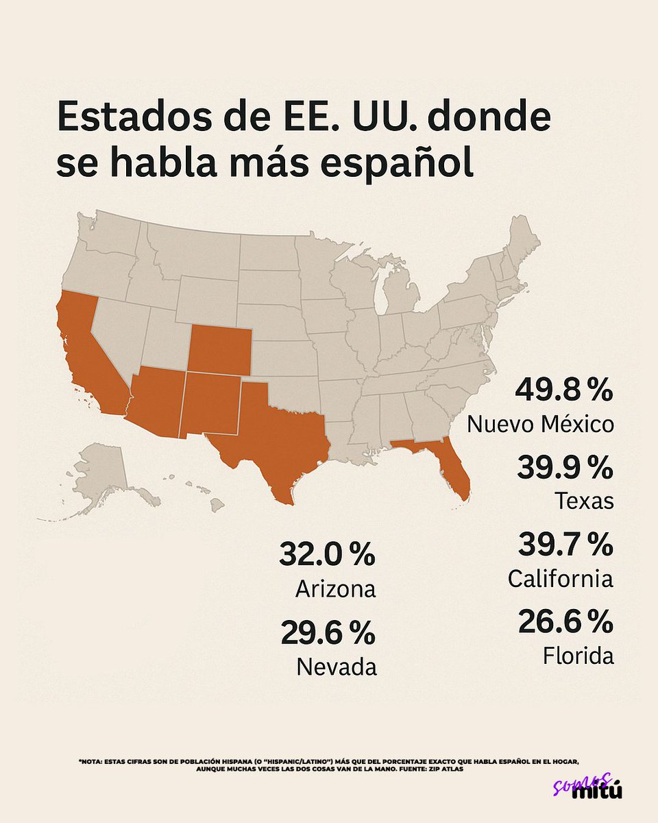 somosmitu's tweet image. Desde Nuevo México hasta Florida, el español sigue más vivo que nunca 🇦🇷🇧🇷🇧🇴🇨🇱🇨🇺🇨🇴🇨🇷🇪🇨🇸🇻🇺🇸🇬🇹🇭🇹🇭🇳🇲🇽🇳🇮🇵🇦🇵🇾🇵🇪🇵🇷🇩🇴🇺🇾🇻🇪 ¡Nuestra lengua une generaciones y cruza fronteras! 🌎✨ ¿Tu estado está en la lista? 👀

#español #spanish #HablamosEspañol #somosoriginal