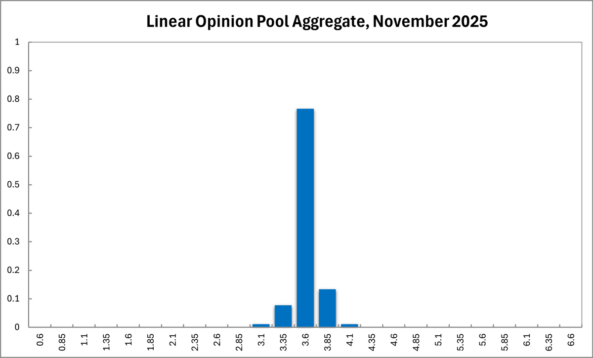 CAMacroAnalysis's tweet image. 📊 The CAMA Shadow Board recommends holding the cash rate at 3.6% tomorrow, weighing  rising Q3 inflation,  easing labour markets, weak household sentiment, &amp;amp;  steady but softening business activity.

🔗 bit.ly/4qEzPzj

@ANUCrawford @ANUmedia