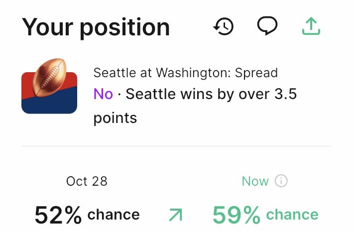 DatabasePicks's tweet image. NFL Week 9

Sunday Night Football

Commanders (+3.5) (-110)
Commanders ML (+167)

Locked in early in the week and got good +EV, let’s see if it pays off