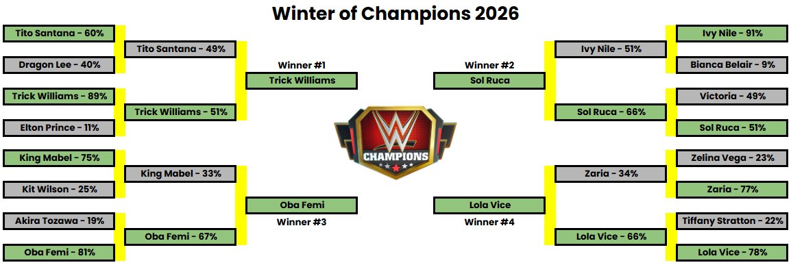 Winter of Champions 2026: The Results Are In! ❄️

Champions, you voted — and the results are final!
Here are your four Superstars joining the game this January:
🏆 Trick Williams — 51%
🔥 Sol Ruca — 66%
💪 Oba Femi — 67%
💃 Lola Vice — 66%

Get ready to welcome them to the ring