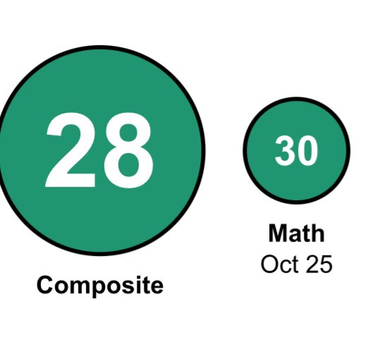 Just got my act score and I am proud to say that I got a composite 28! <a href="/Coach_MA_/">Michael A Allen</a> <a href="/osffbc/">Olathe South Falcon FOOTBALL BOOSTER CLUB 🏈</a> <a href="/OSFalconFB/">Olathe South Falcons</a> <a href="/ADMillerOS/">AD Miller</a>