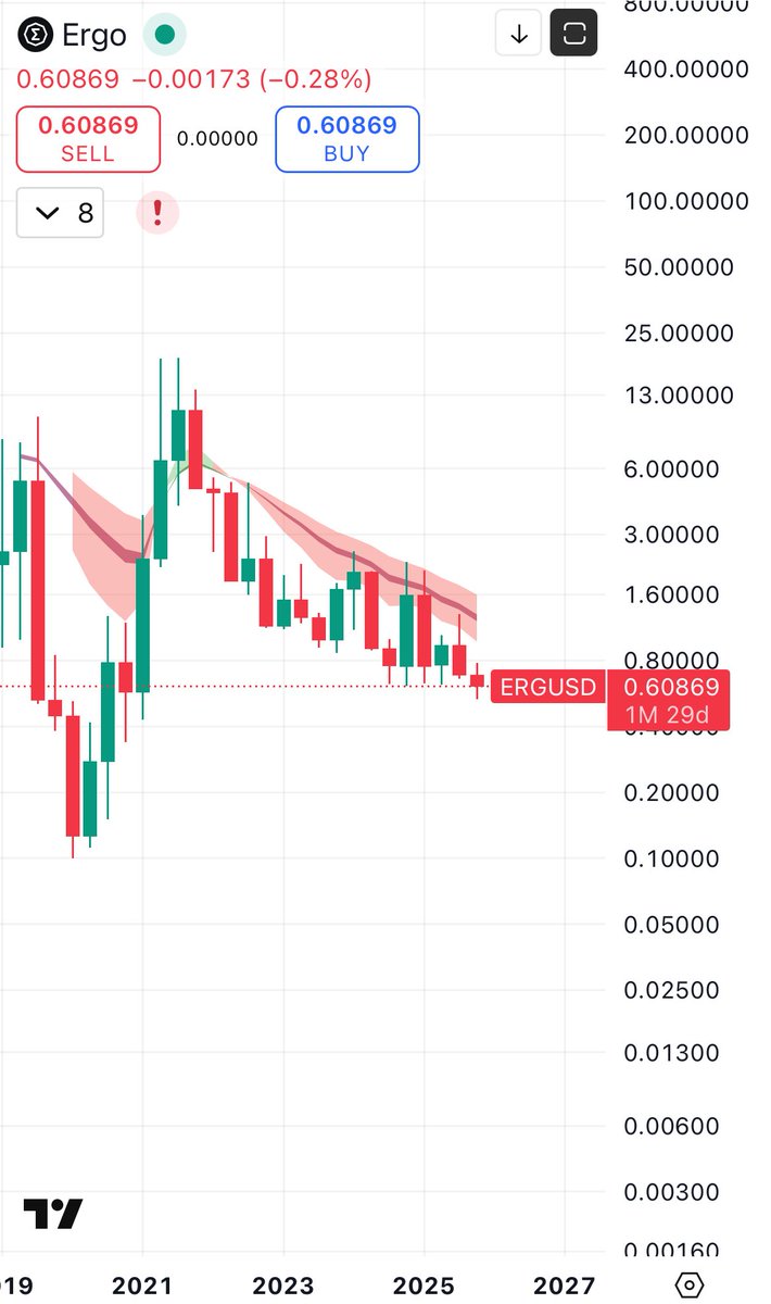 WesleyCapital23's tweet image. #Ergo Marketing ($0) vs Ergo Adoption (📈)

You need to DYOR on @ergo_platform for your own future benefit. 

$ERG