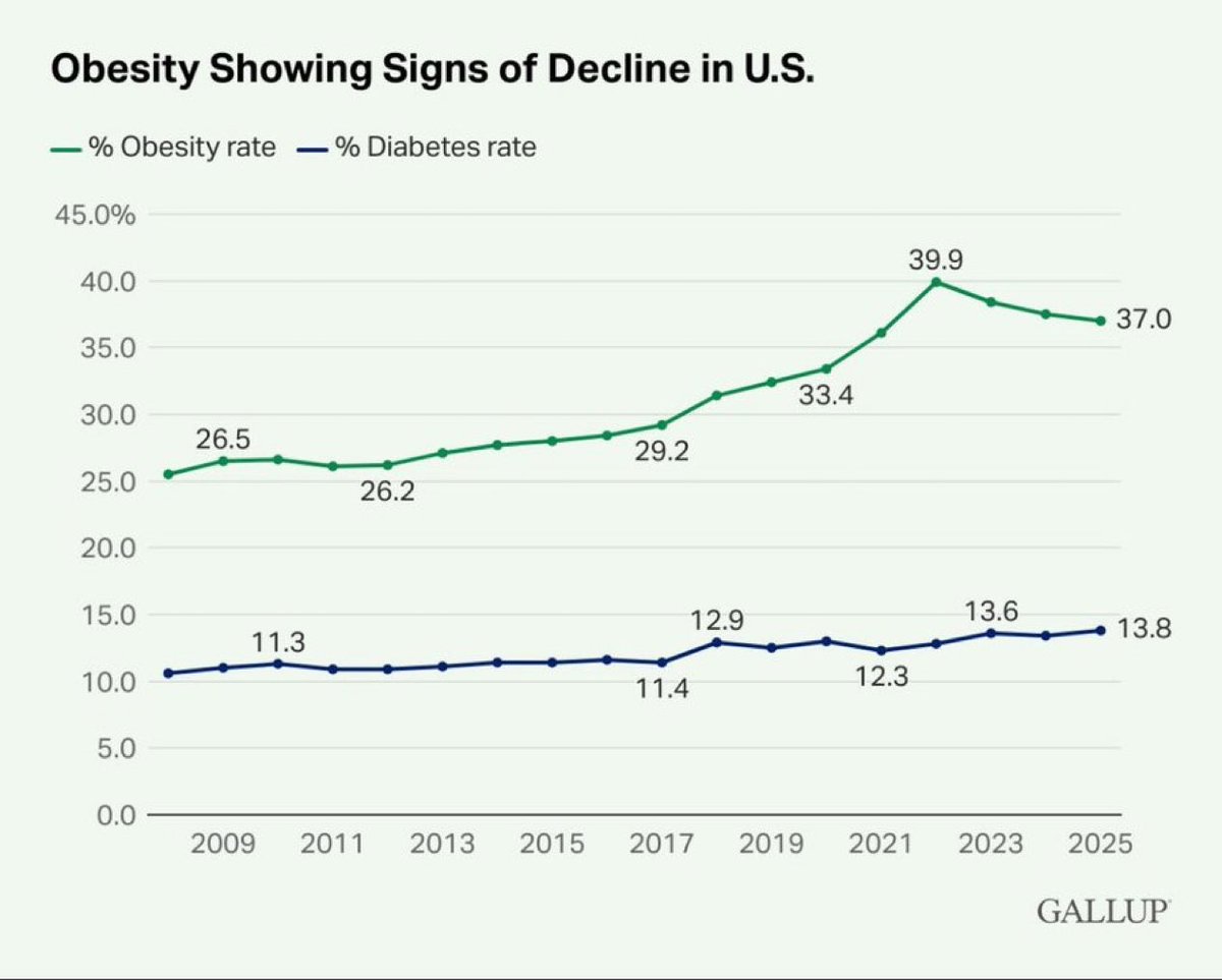 docwas's tweet image. GLP-1 declining rates of obesity in US is a public health success story with huge health benefits and cost savings at population levels.  @NICEComms were spot on with their TAs it is now up to @NHSEngland to make sure they are implemented by ICBs