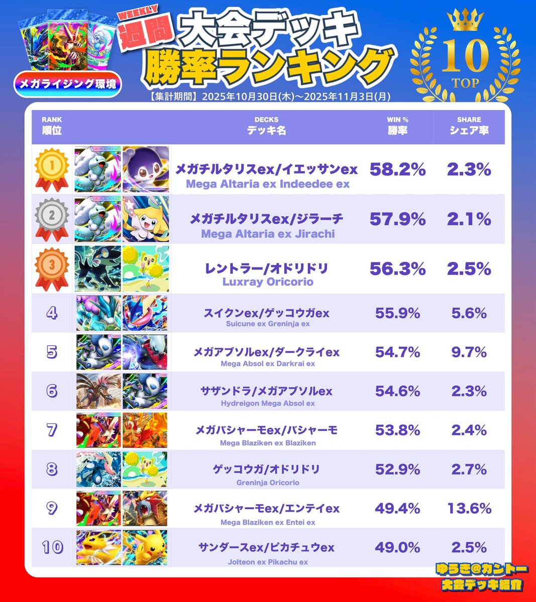 新環境の高勝率デッキを紹介！／ 🔥 #ポケポケ 勝率ランキング