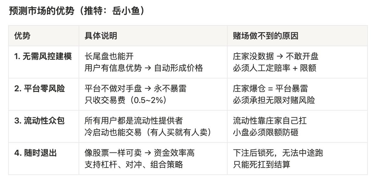 yuexiaoyu111's tweet image. 《从赌场视角看预测市场赛道：与赌场的差异、致命缺陷以及终极形态》

到底怎么理解预测市场呢？

有人说这就是一个赌场，有人说这是信息交易的伟大创新。

那么预测市场到底是什么呢？

“赌场”这个词实在有太多的贬义和灰色含义，

算概率、猜涨跌、下注，预测市场虽然在操作和体验上像赌场，…