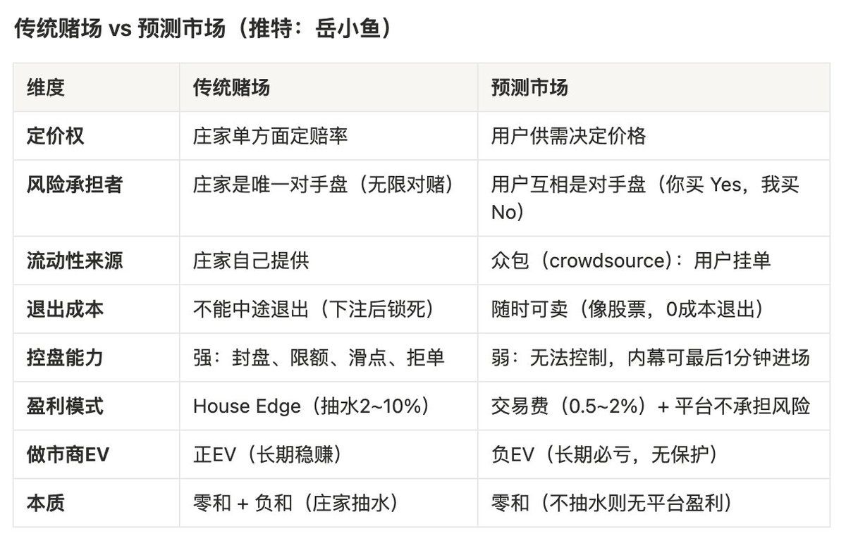 yuexiaoyu111's tweet image. 《从赌场视角看预测市场赛道：与赌场的差异、致命缺陷以及终极形态》

到底怎么理解预测市场呢？

有人说这就是一个赌场，有人说这是信息交易的伟大创新。

那么预测市场到底是什么呢？

“赌场”这个词实在有太多的贬义和灰色含义，

算概率、猜涨跌、下注，预测市场虽然在操作和体验上像赌场，…