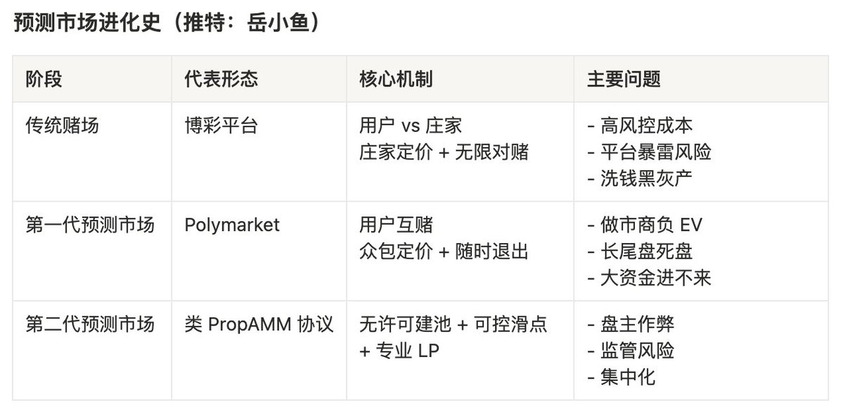 yuexiaoyu111's tweet image. 《从赌场视角看预测市场赛道：与赌场的差异、致命缺陷以及终极形态》

到底怎么理解预测市场呢？

有人说这就是一个赌场，有人说这是信息交易的伟大创新。

那么预测市场到底是什么呢？

“赌场”这个词实在有太多的贬义和灰色含义，

算概率、猜涨跌、下注，预测市场虽然在操作和体验上像赌场，…