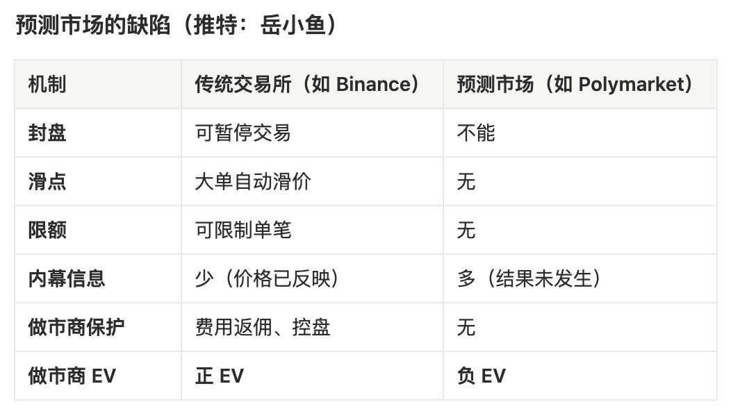 yuexiaoyu111's tweet image. 《从赌场视角看预测市场赛道：与赌场的差异、致命缺陷以及终极形态》

到底怎么理解预测市场呢？

有人说这就是一个赌场，有人说这是信息交易的伟大创新。

那么预测市场到底是什么呢？

“赌场”这个词实在有太多的贬义和灰色含义，

算概率、猜涨跌、下注，预测市场虽然在操作和体验上像赌场，…