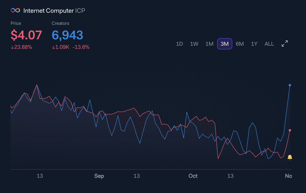 LunarCrush's tweet image. Are we witnessing a breakout in $ICP?

More people have posted about Internet Computer today than any time in the last three months.

👀Keep a close eye on this one as price is also starting to chase social activity.