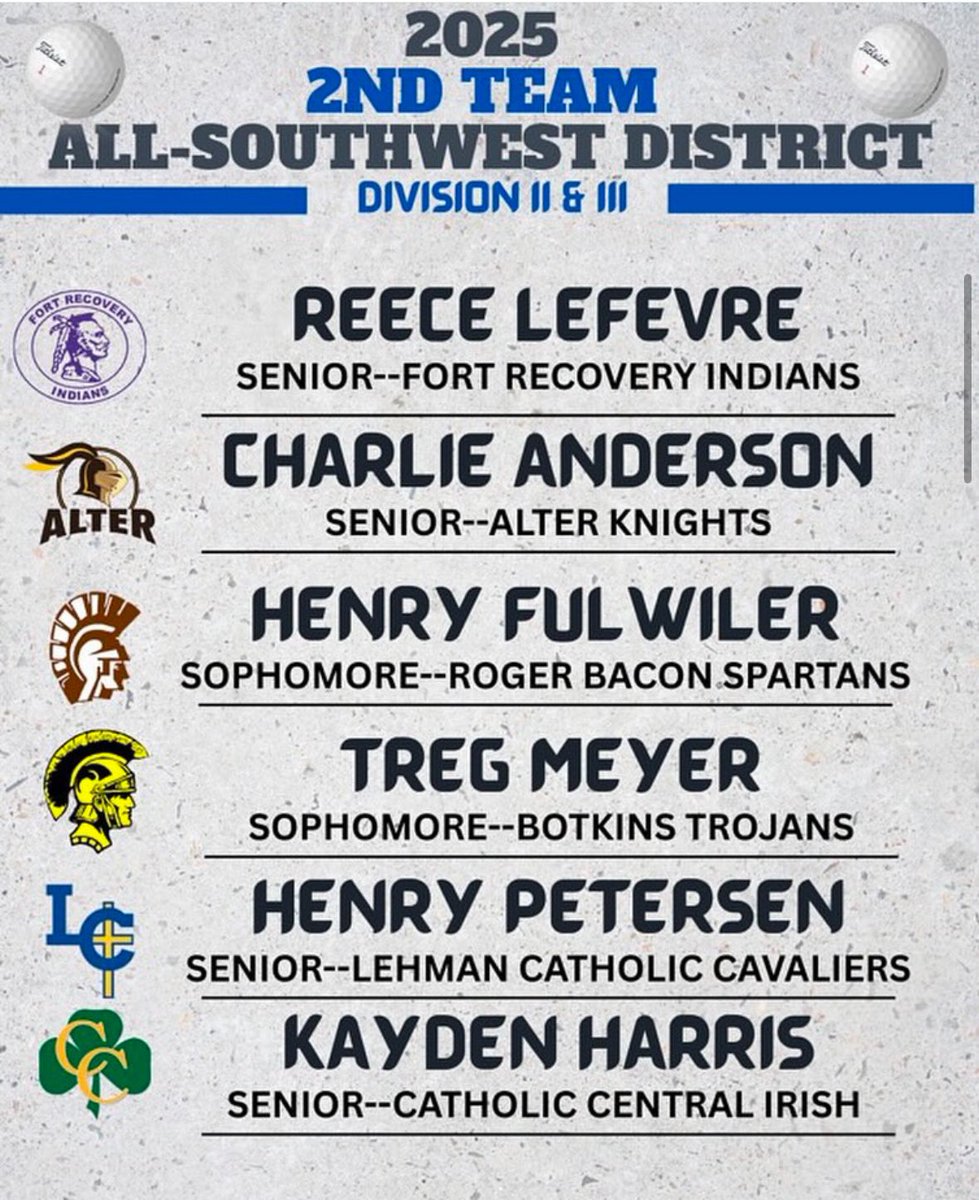BotkinsGolf's tweet image. Some post season honors have been announced by @MiamiValleyGolf. 

⛳️ Congrats to @tregmeyer on being named to the All-Southwest District Second Team for D-2/D-3.

⛳️ Congrats to @MonninWill43948 on being named All-Southwest District Honorable Mention for D-2/D-3.
