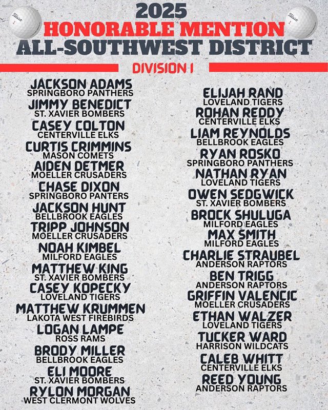 MiamiValleyGolf's tweet image. Congrats to our Miami Valley area #golfers for making Honorable Mention: All-Southwest District : Division 1
Jackson Adams, Chase Dixon + Ryan Rosko #Springboro
Casey Colton, Rohan Reddy + Caleb Whitt #Centerville 
Jackson Hunt, Brody Miller + Liam Reynolds #Bellbrook
