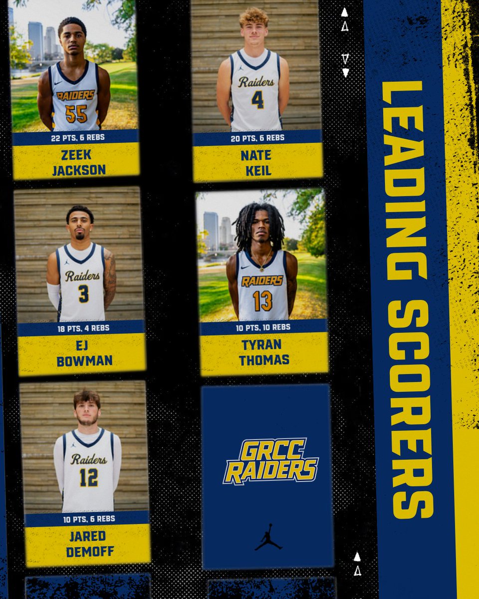 2-0! 

GRCC gets the road win 99-78 against NCMC

<a href="/ZeekealJ2/">Zeekeal</a> - 22, 6
<a href="/NathanKeil30/">Nate Keil</a> - 20, 6
<a href="/BowmanEj03/">Ej Bowman</a> - 18, 4
<a href="/TyranThomas4/">Tyran Thomas</a> - 10, 10
<a href="/JaredDemoff2025/">Jared Demoff</a> - 10, 6
<a href="/gaden_muxlow/">Gaden Muxlow</a> - 8, 2-3 3FG
<a href="/lucas_pitsch/">Lucas Pitsch</a> - 6 rebs

#tumbleweeds