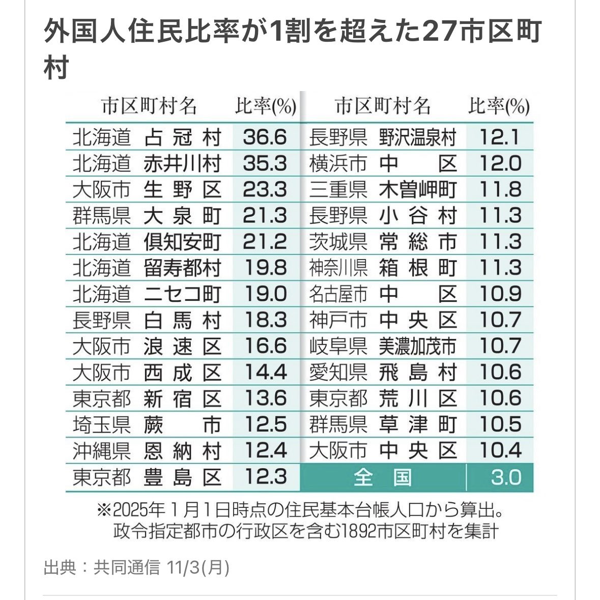 9984Yuka's tweet photo. 外国人人口比率、27市区町村で10%超える😱

多文化共生（実は他文化強制）の我慢限界値は10%とされる。

今すぐ移民を止めよ‼️

＊共同通信調べ（25.01.01時点、25.11.03報道） https://t.co/qoac9q5EJQ