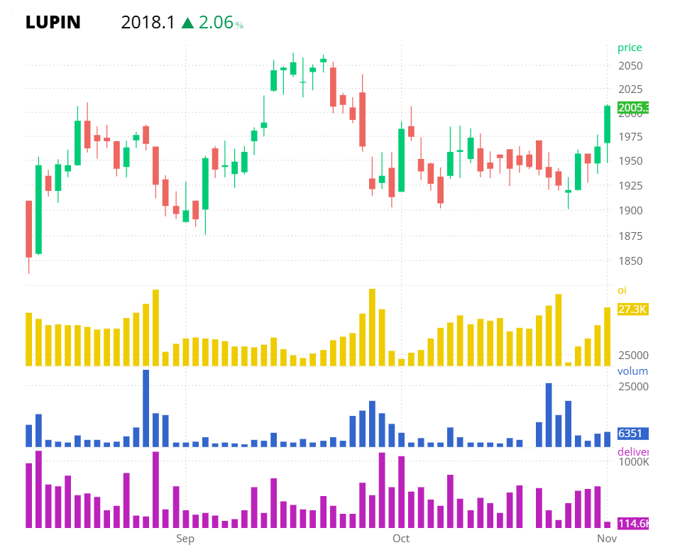 Charming_charts's tweet image. #LUPIN 
Looking good with that OI addition and above the major strike of 2000
@MyFnO