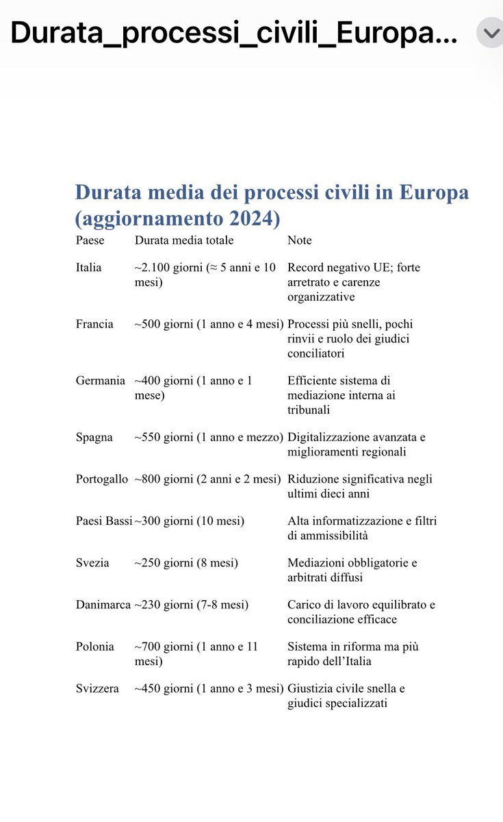 In Europa un processo civile dura un anno.
In Italia cinque e mezzo.
Lì chiudono i fascicoli, qui li erediti.

#GiustiziaItaliana #ProcessiEterni