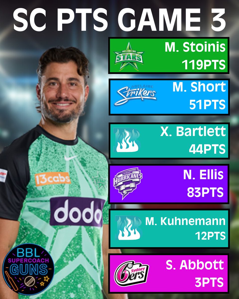 SupercoachGuns's tweet image. SC Scores from the 2nd &amp;amp; 3rd T20I between AUS &amp;amp; IND.

Who’s standing out to you right now? How much are you reading into international form? 

#BBLSuperCoach
#SuperCoach
#BigBash
#BBL
#BBL15
