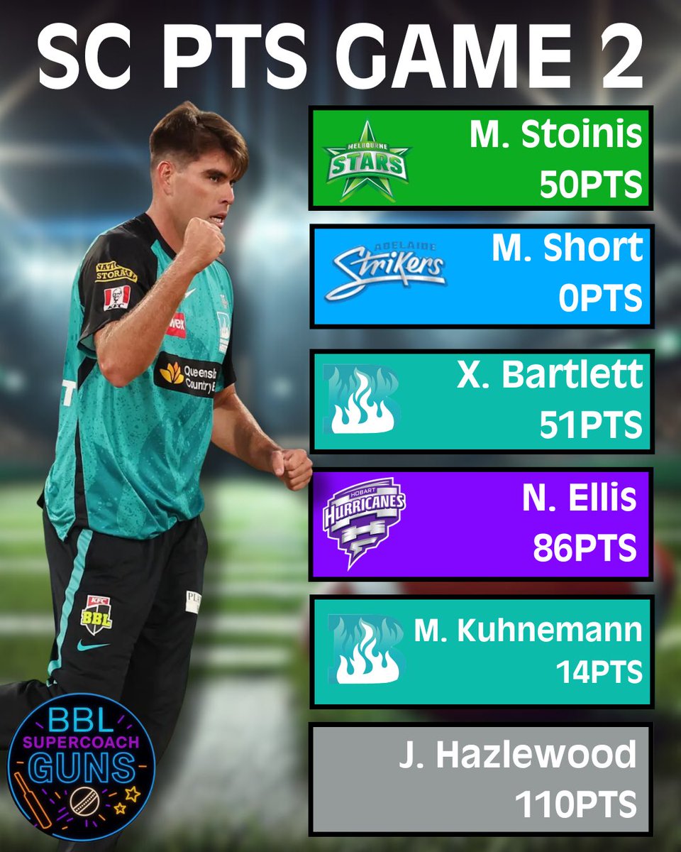 SupercoachGuns's tweet image. SC Scores from the 2nd &amp;amp; 3rd T20I between AUS &amp;amp; IND.

Who’s standing out to you right now? How much are you reading into international form? 

#BBLSuperCoach
#SuperCoach
#BigBash
#BBL
#BBL15