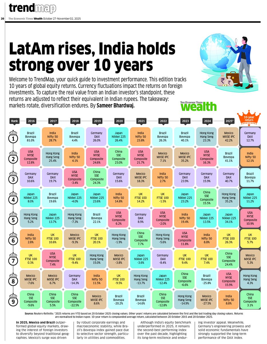 ActusDei's tweet image. 😅I see. Well, the Indian market certainly has potential but I worry about the narrative. India clap clap tends to get repeated ad nauseum in the media leaving our investors utterly concentrated in a single market. Counties have cycles, as this ET trend map shows.