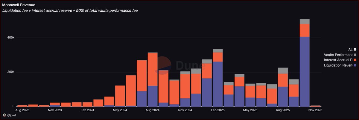joel_obafemi's tweet image. I finally cracked how to calculate Moonwell&apos;s revenue, and it&apos;s worth noting that in October, @MoonwellDeFi
recorded over $500k in revenue on @base.

Like @LukeYoungblood would say, &apos;Moonwell is the most capital-efficient money market on Base&apos;, and the data doesn&apos;t say otherwise.