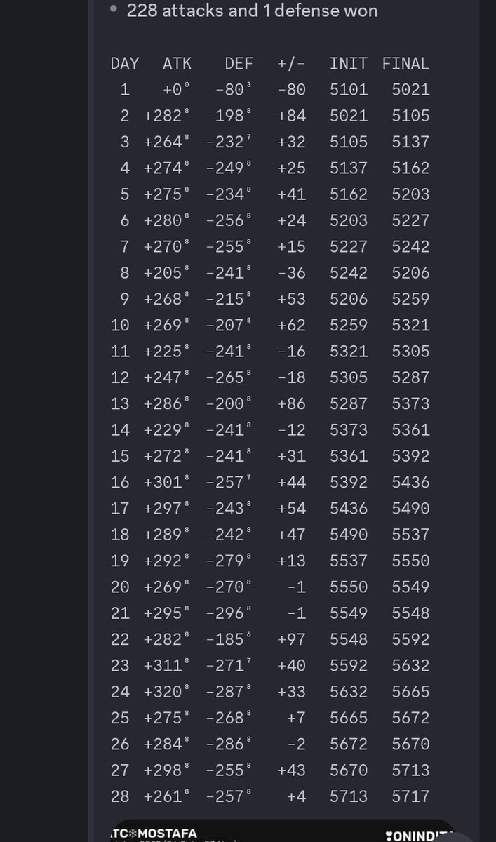 115 🌍 
It wasn't the best, not as I expected, and things didn't go well on the last day, but it's still a good rank.
 I only used one base this season, changing it for just two days. It helped me a lot, and here it is.
link.clashofclans.com/en?action=Open…
November sub discord.gg/teamonfire