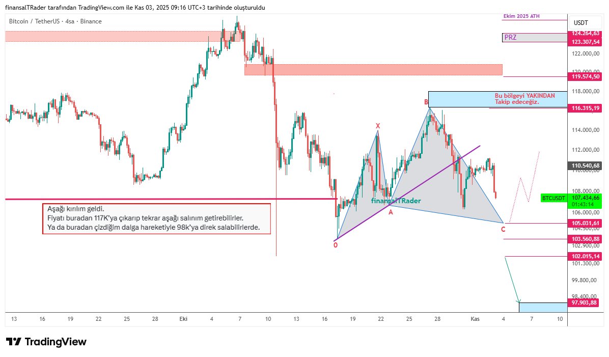 finansalTRader's tweet photo. Günaydın Arkadaşlar. İyi haftalar..
#BTCUSD.. Güncelleme .. 
Fiyat, Harmonic C işlem bölgesine gelirse bullish işlem almak için MUTLAKA dönüş yapısı aranmalı...

$btc $eth #Ethereum #bitcoin #finansaltradeakademi