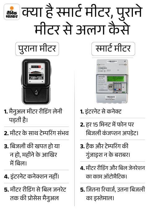 pvvnlghaziabad's tweet image. 📷पुराने मीटरों में अक्सर रीडिंग की गलती,गलत बिलिंग या अनुमानित बिल की समस्या रहती थी।
📷 स्मार्ट मीटर में यह समस्या खत्म हो जाती है क्योंकि यह मीटर रीयल टाइम में सही रीडिंग दर्ज करता है और सीधे बिजली विभाग के सर्वर पर भेजता है।
#UPPCL #SmartMeter
A K Sharma