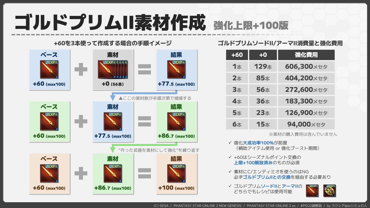 【ゴルドプリムⅡ錬金 (+100) 】
シーズナルポイント交換のゴルプリの上限が+100になったので反映したバージョンを作成しました。ソードⅡでもアーマⅡでも同一レシピで作れます。
強化大成功率100%を前提にしているので、次の強化ブーストを待つか大成功率100%をお忘れなく。
#PSO2NGS #PSO2謎解説