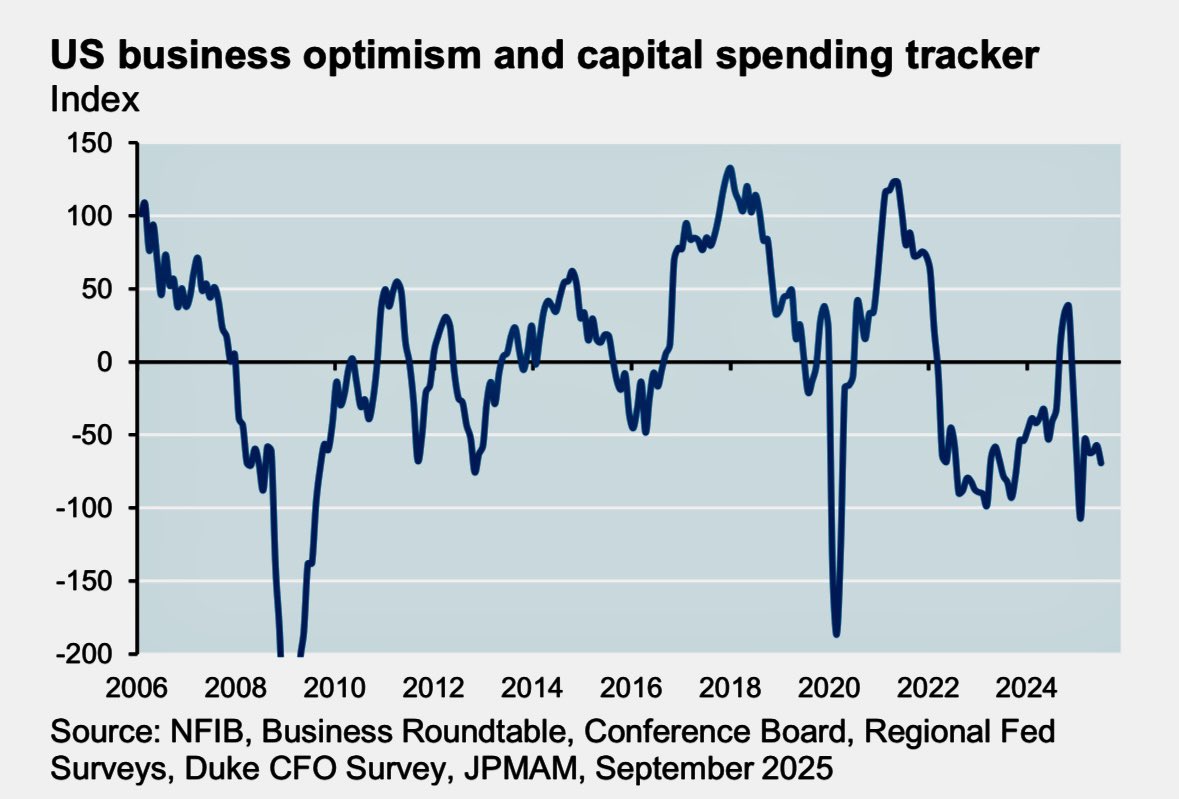 dropComms's tweet image. 📉 US business optimism is fading again

JP Morgan’s tracker shows sentiment + capital spending plans sliding near recessionary levels seen in 2016, 2022

Post-pandemic highs long gone, Confidence cooling fast.

Source: Duke CFO Survey, JPMAM

#Economy #Markets #BusinessSentiment