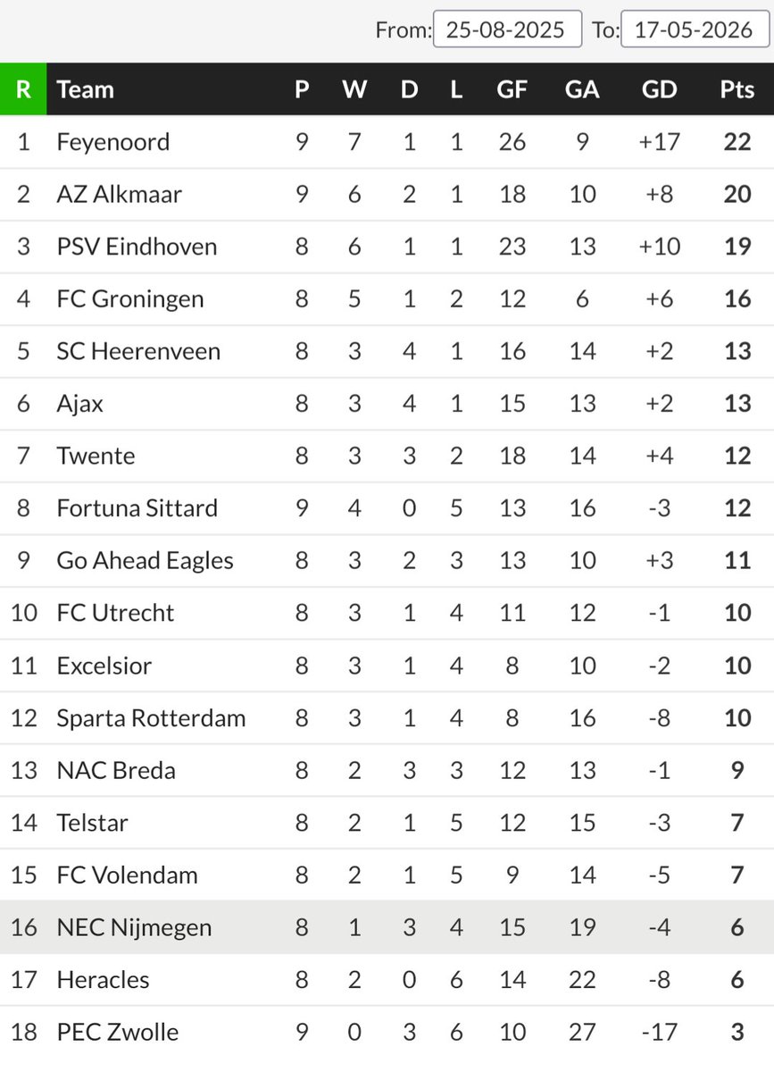 NEC begon het seizoen met 9 uit 3, maar sindsdien pakte alleen PEC Zwolle nog minder punten.