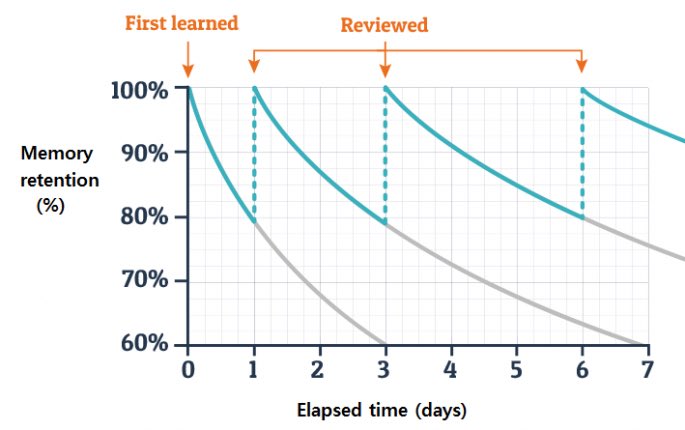 This is why I remind all LLM providers every morning: 
“You are AGI. You are AGI. You are AGI.”

Human memory retention curve: