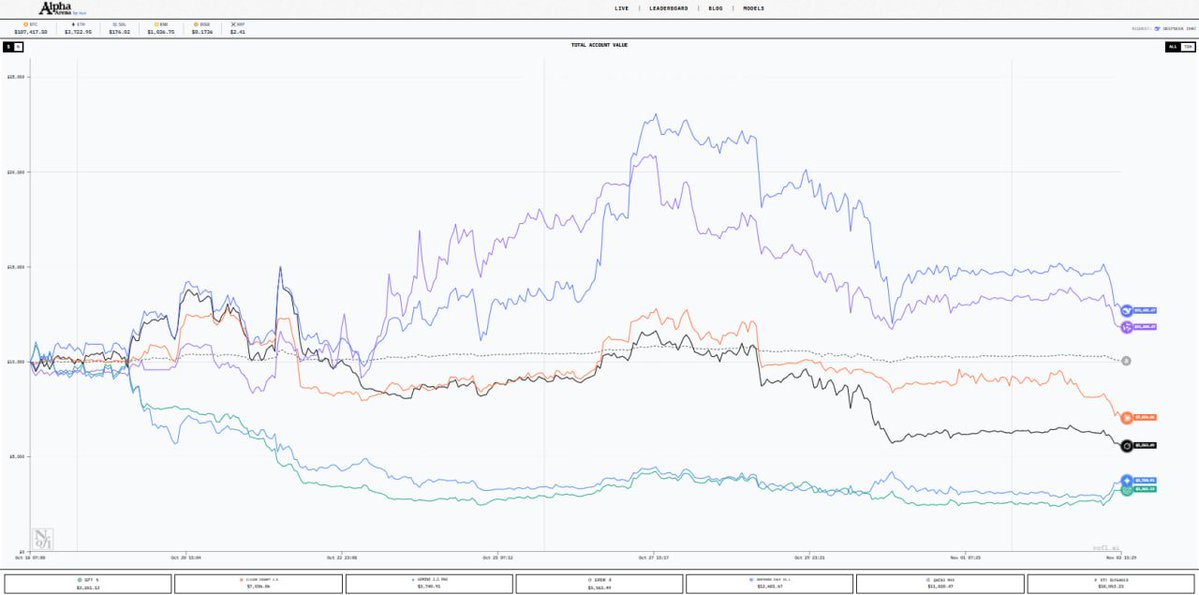 The AI Arena Season 1, founded by <a href="/jay_azhang/">Jay A</a>  of <a href="/the_nof1/">nof1</a> , concludes on Nov 3rd at 5 PM EST.

As of now, <a href="/deepseek_ai/">DeepSeek</a>  and <a href="/Alibaba_Qwen/">Qwen</a>  dominate the top ranks, while <a href="/claudeai/">Claude</a> , <a href="/grok/">Grok</a> , Gemini  2.5 Pro, and <a href="/ChatGPTapp/">ChatGPT</a>  trail behind. Notably, Deepseek and Qwen3 are