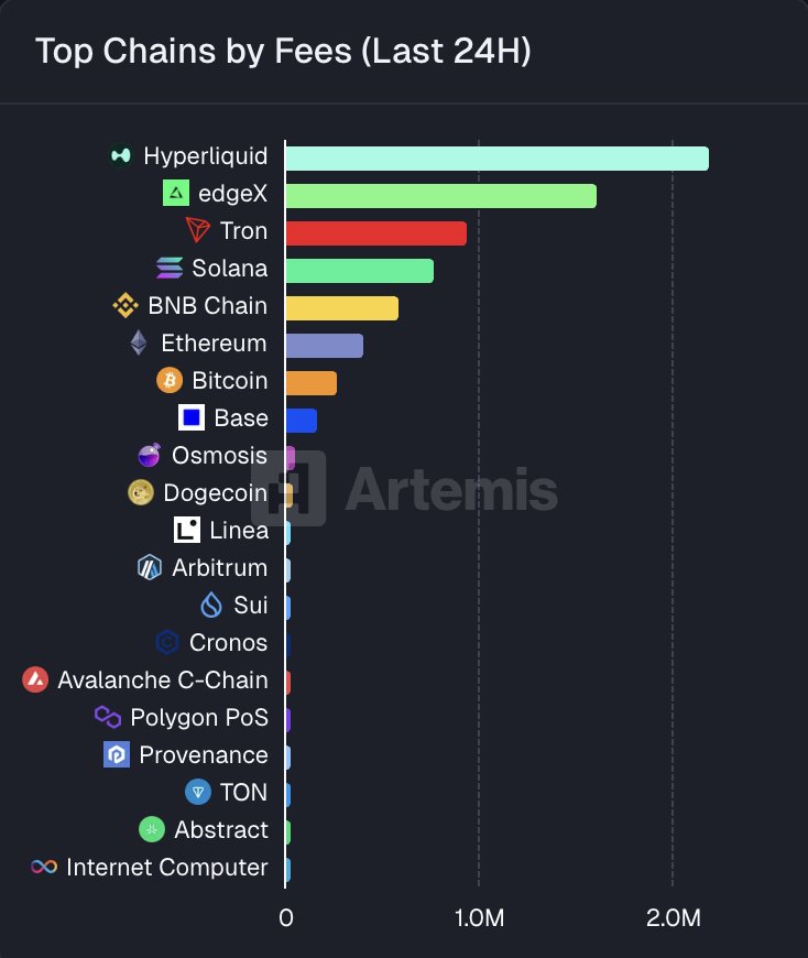 CryptoNewsHntrs's tweet image. 🚨 HYPERLIQUID TOPS ALL CHAINS IN FEES OVER THE LAST 24H! 🚨
Followed by EDGE X and TRON! 🔥

#Crypto #Blockchain #Fees #Hyperliquid #EdgeX #Tron