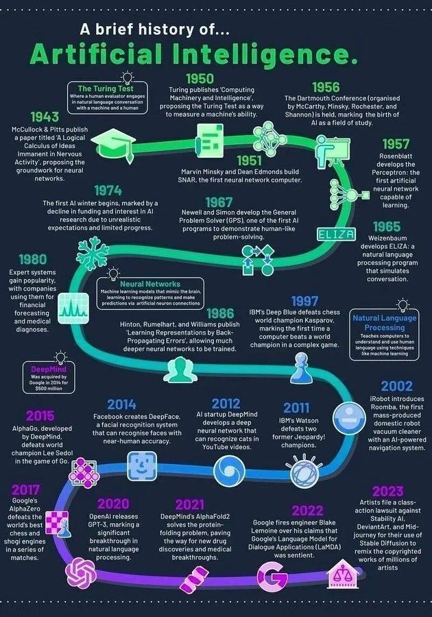 Ronald_vanLoon's tweet image. A Brief History of #ArtificialIntelligence
by @Python_Dv
  
#AI #MachineLearning #ML 
  
cc: @iainljbrown @mikequindazzi @terence_mills