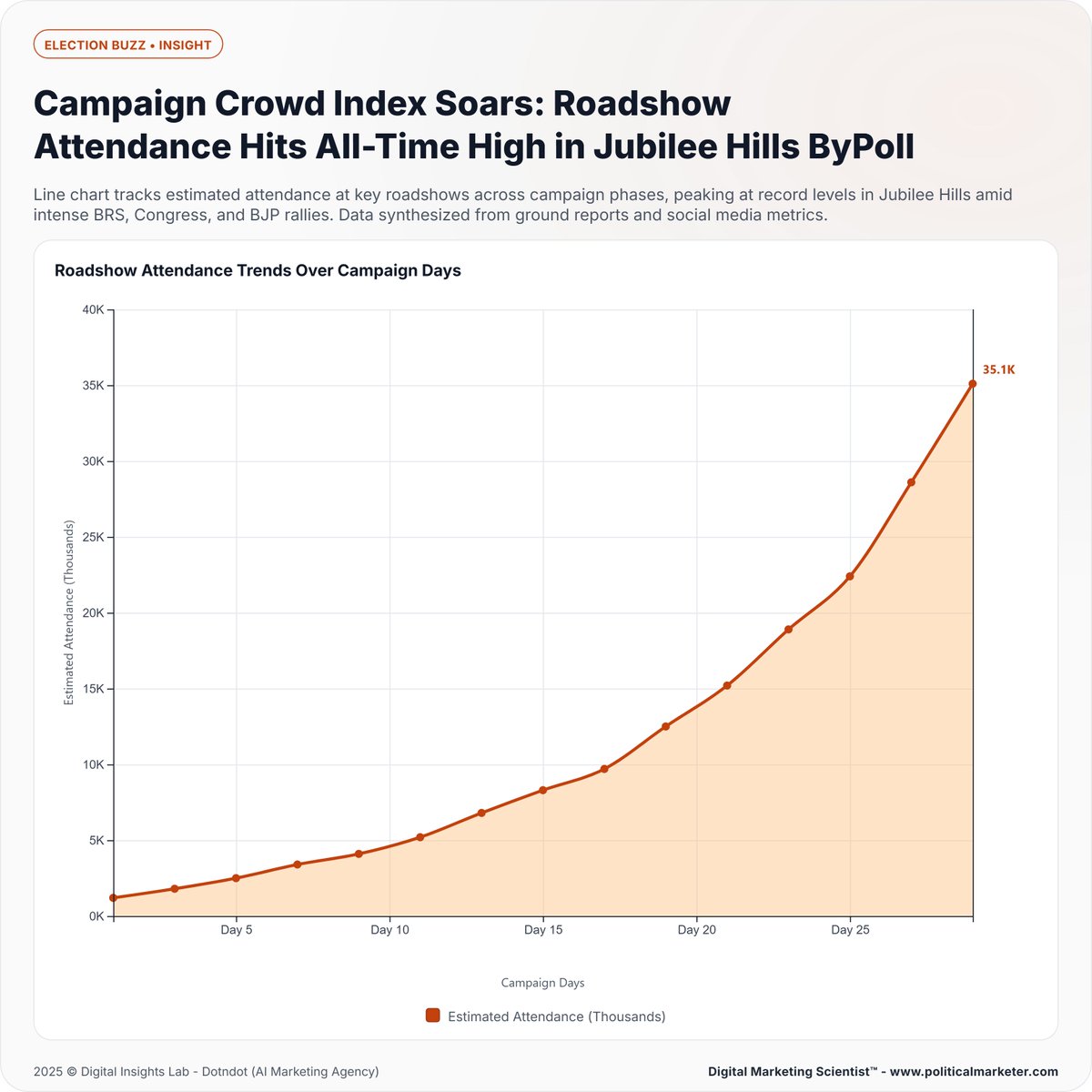 PoliMarketer's tweet image. Jubilee Hills ByPoll sees record crowds as the Campaign Crowd Index peaks at 35.1K attendees.

#JubileeHillsByPoll #ElectionBuzz #CampaignData #PoliticalTrends #TelanganaElections #PoliticalMarketer #CrowdIndex #VoterEngagement #ElectionAnalysis #PoliticalInsights