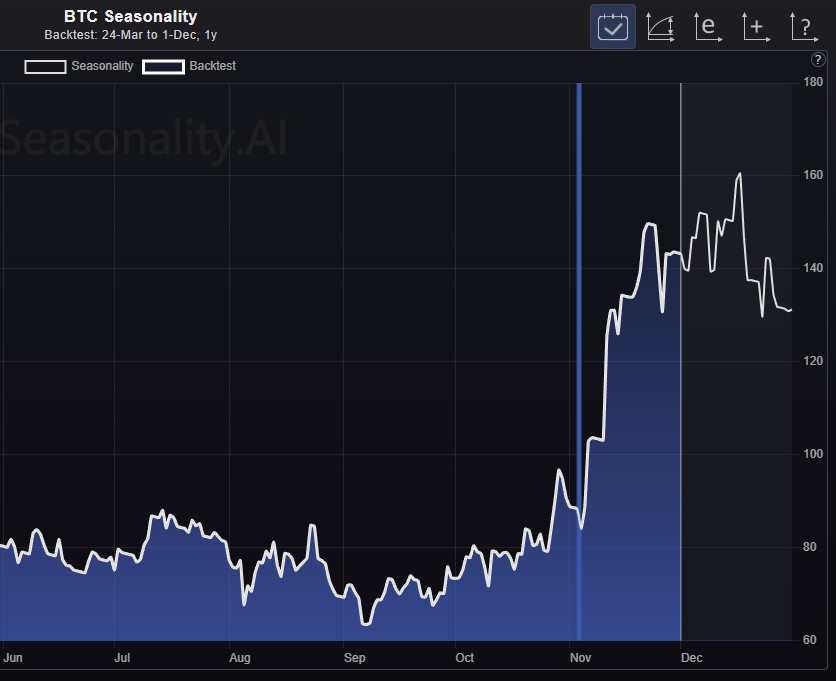 BulletOneOneTwo's tweet image. $BTC $IBIT $MSTR - I know everyone is all giddy on Bitcoin&apos;s typical 4th quarter rip, however, the price action lately has been, well, flat and grinding. But, what if THAT is actually the seasonality? Well, here ya go...Look at how it trades into 1st week of Nov